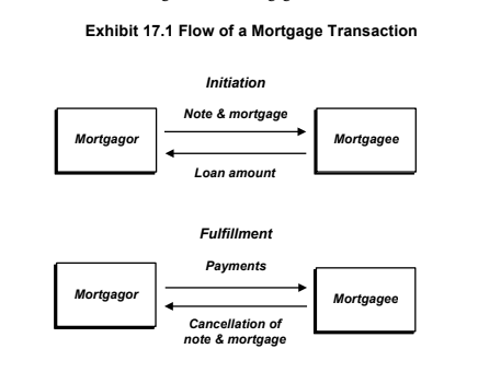 Exhibit 17.1 Flow of a Mortgage Transaction