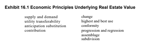Exhibit 16.1 Economic Principles Underlying Real Estate Value