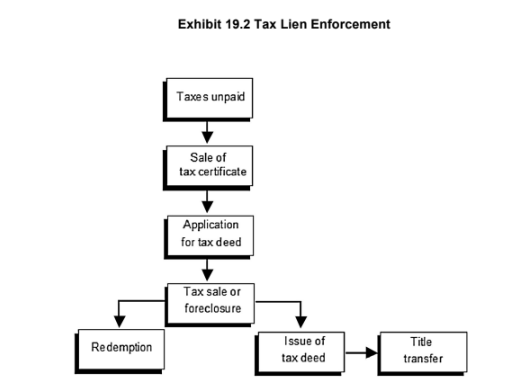 Exhibit 19.2 Tax Lien Enforcement flowchart