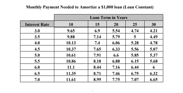 Loan Constant Table - Monthly Payment Needed to Amortize a $1,000 loan