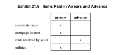 Exhibit 21.6 Items Paid in Arrears and Advance table