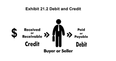 Exhibit 21.2 Debit and Credit: Credit is received/receivable; Debit is paid/payable