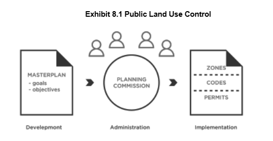 Exhibit 8.1 Public Land Use Control