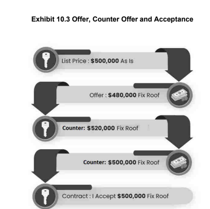 Exhibit 10.3 Offer, Counter Offer and Acceptance