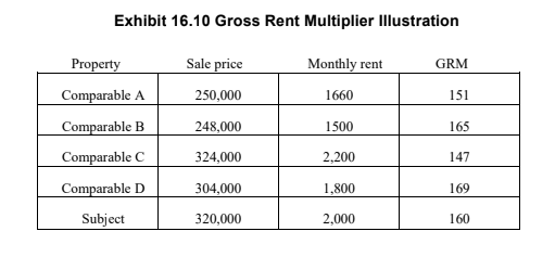 Exhibit 16.10 Gross Rent Multiplier Illustration