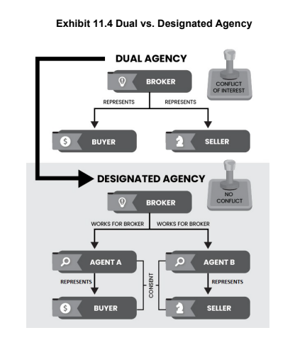 Exhibit 11.4 Dual vs. Designated Agency