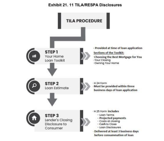 Exhibit 21.11 TILA/RESPA Disclosures showing Toolkit, Loan Estimate, and Closing Disclosure timing