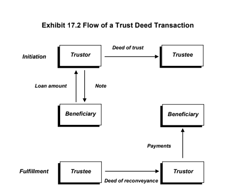 Exhibit 17.2 Flow of a Trust Deed Transaction