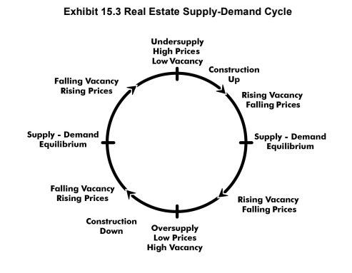 Exhibit 15.3 Real Estate Supply-Demand Cycle
