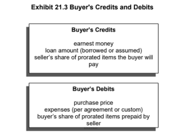 Exhibit 21.3 Buyer’s Credits and Debits