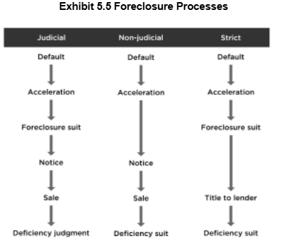 Exhibit 5.5 Foreclosure Processes