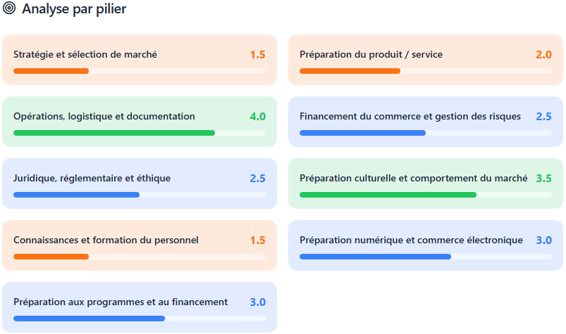 Tableau de bord d'analyse des piliers ExportReady en français montrant les scores codés par couleur à travers les 9 piliers