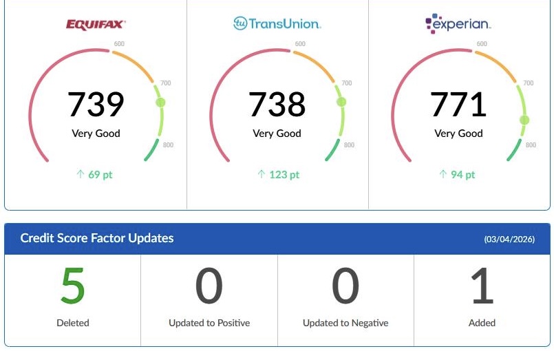 Experian 771 · +123 pt TransUnion → 738