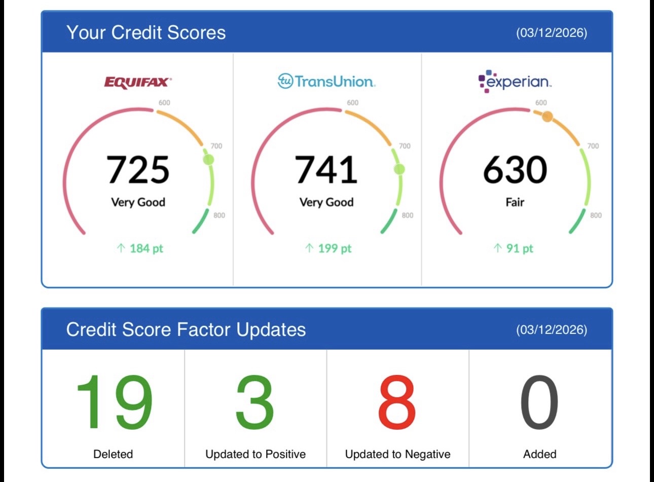 +199 pt TransUnion → 741 · 19 items removed