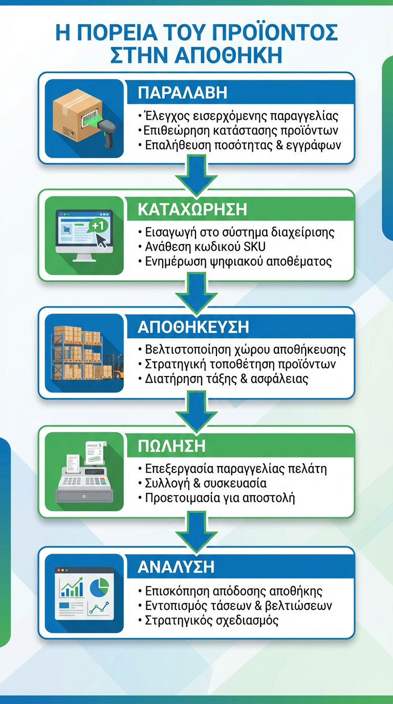 Διαδρομή Προϊόντος στην Αποθήκη