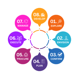 Solvent Services Strategy Development Cycle