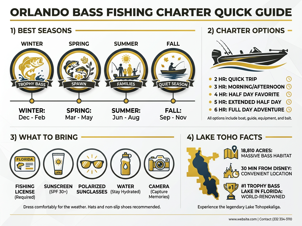 Orlando Bass Fishing Charters: Your Complete Guide to Trophy Bass on Lake Toho 1 Orlando Bass Fishing Charter Quick Guide - seasons, durations, what to bring, and Lake Toho facts infographic