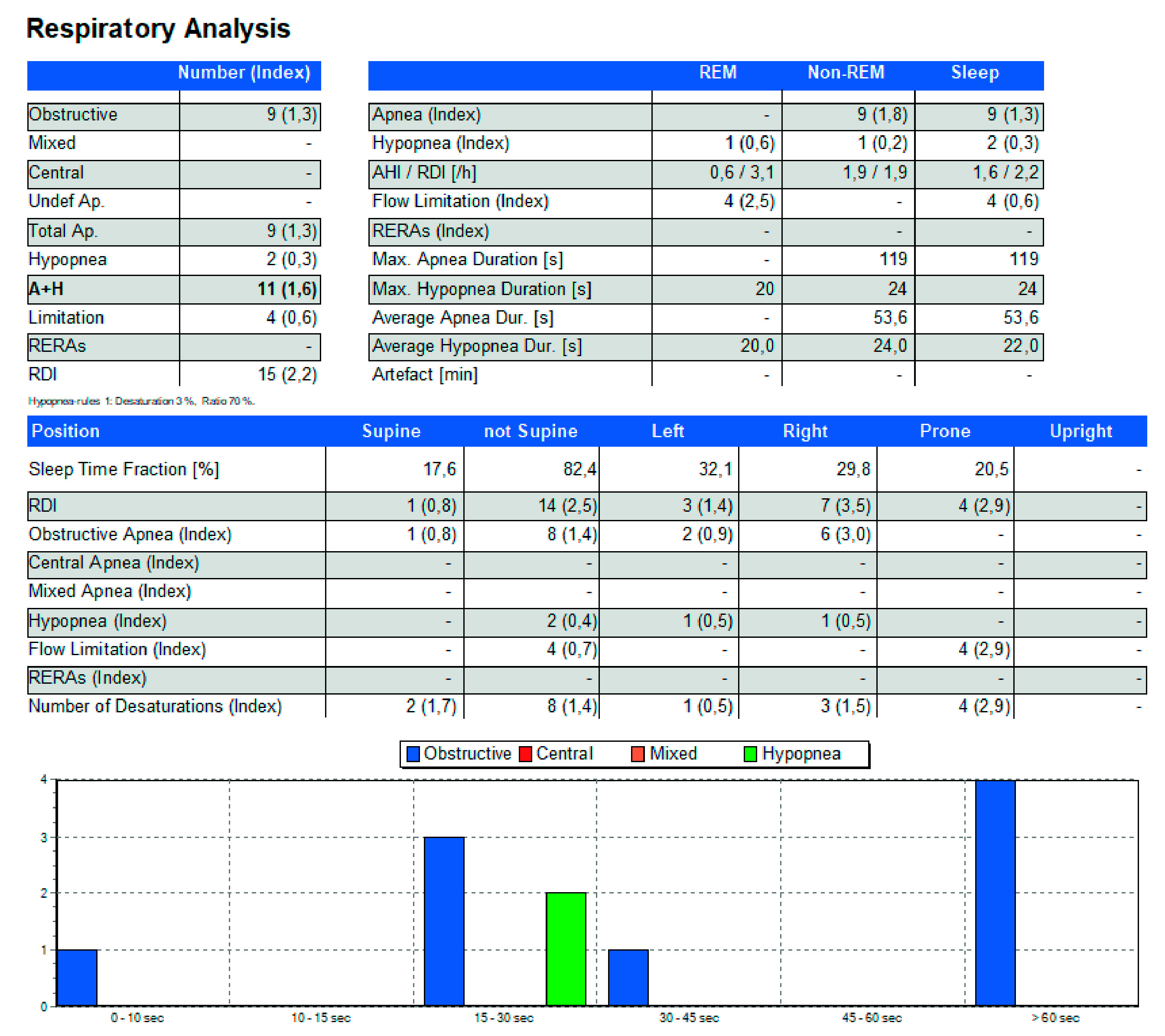 DOMINO Respiratory Analysis with apnea hypopnea index, positional data, and event distribution
