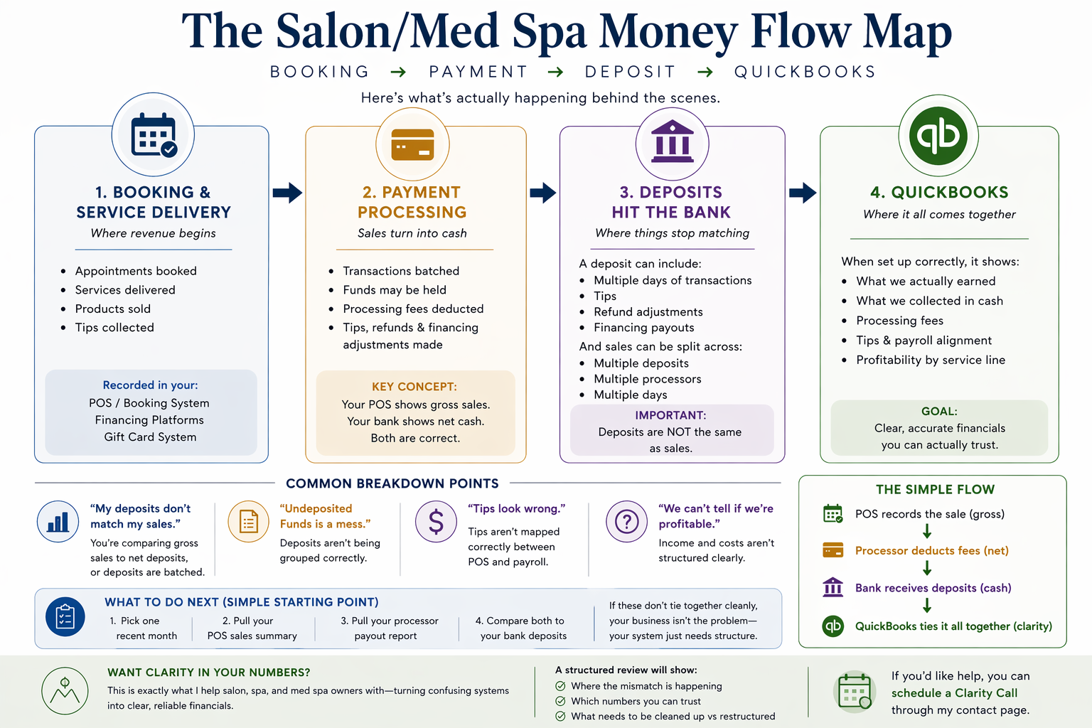 The Salon/Med Spa Money Flow Map infographic showing the four-step flow from Booking and Service Delivery through Payment Processing, Deposits Hitting the Bank, and into QuickBooks, with common breakdown points and a simple starting point checklist