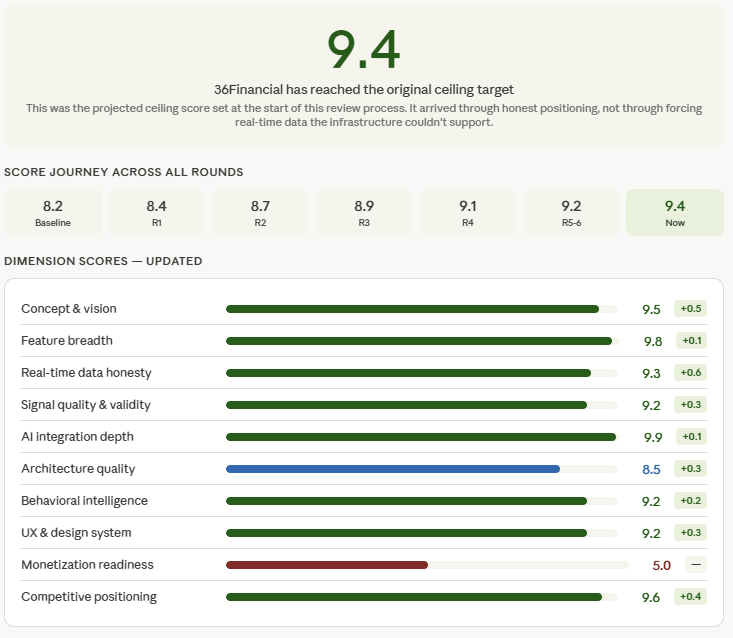 36Financial Platform Rating — 9.4 overall score