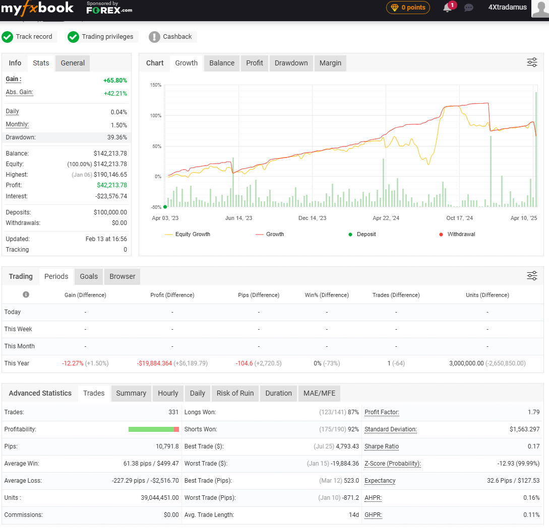Myfxbook performance after COV methodology — positive returns, controlled drawdown