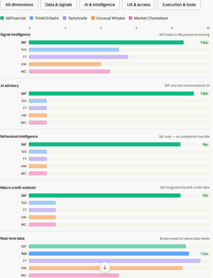 36Financial vs ThinkOrSwim, Tastytrade, Unusual Whales, Market Chameleon — Competitive Comparison