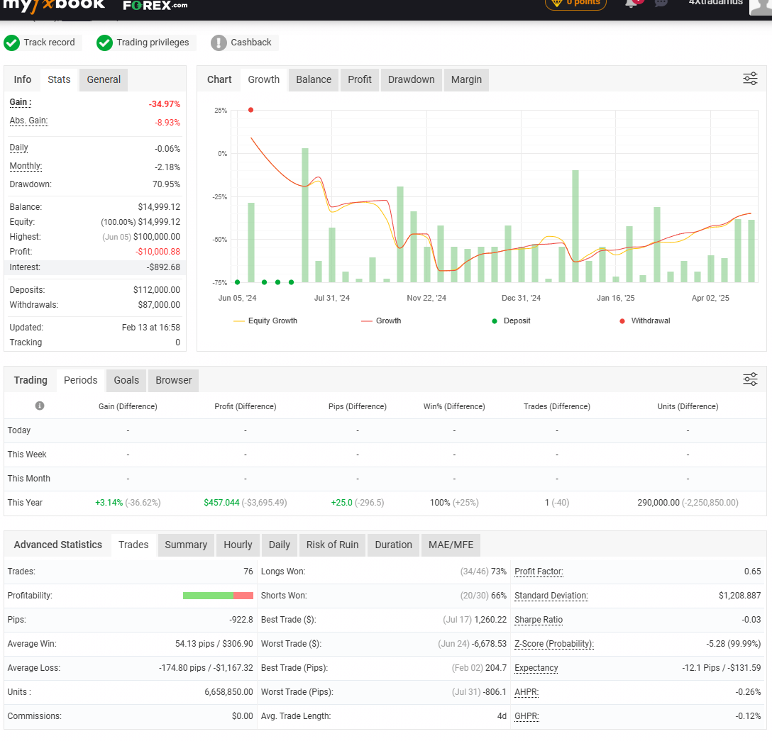 Myfxbook performance before COV methodology — negative returns, high drawdown