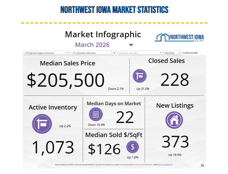 Northwest Iowa Market Statistics - March 2026 Infographic