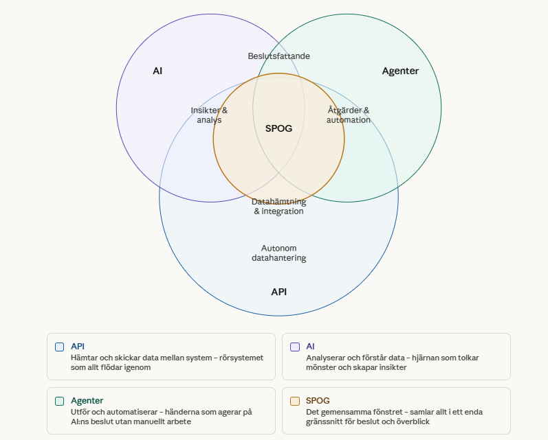 Venn-diagram som visar hur API, AI, Agenter och SPOG samverkar – SPOG i mitten binder ihop allt