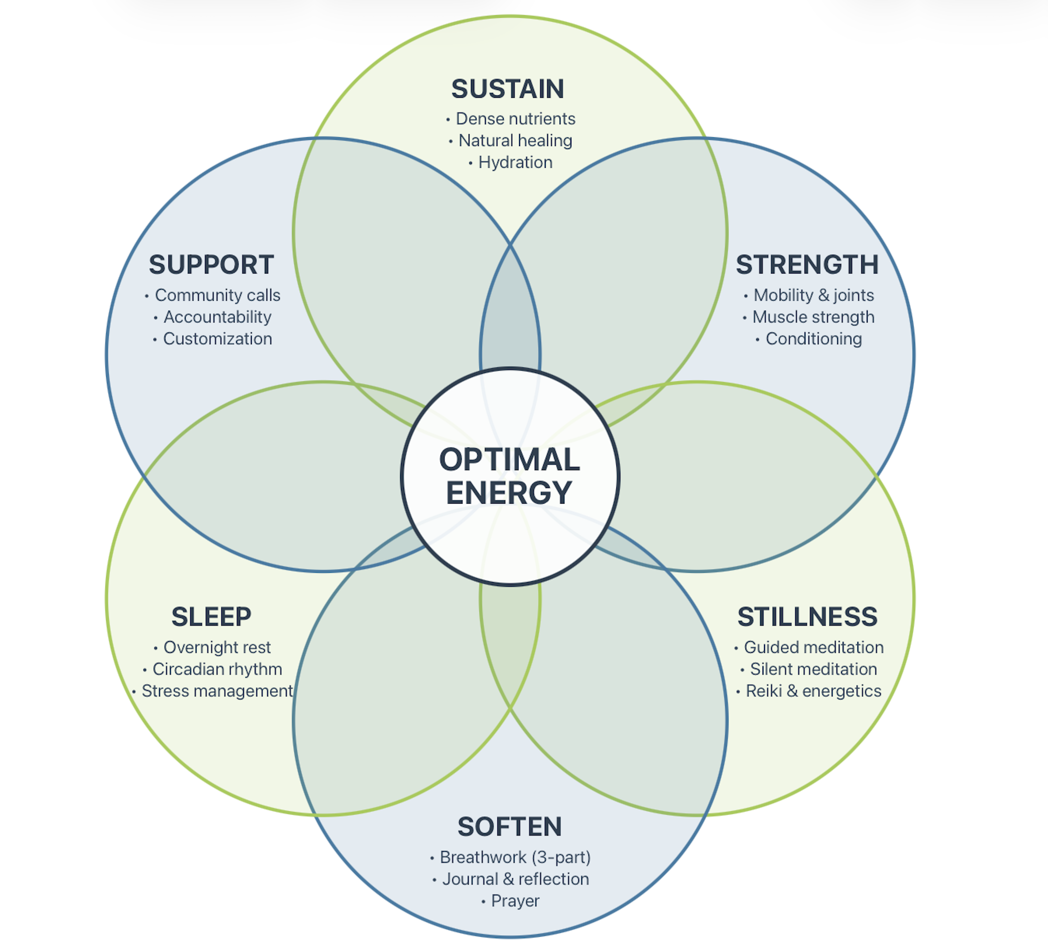 The Energy Method — 6 pillars of Optimal Energy