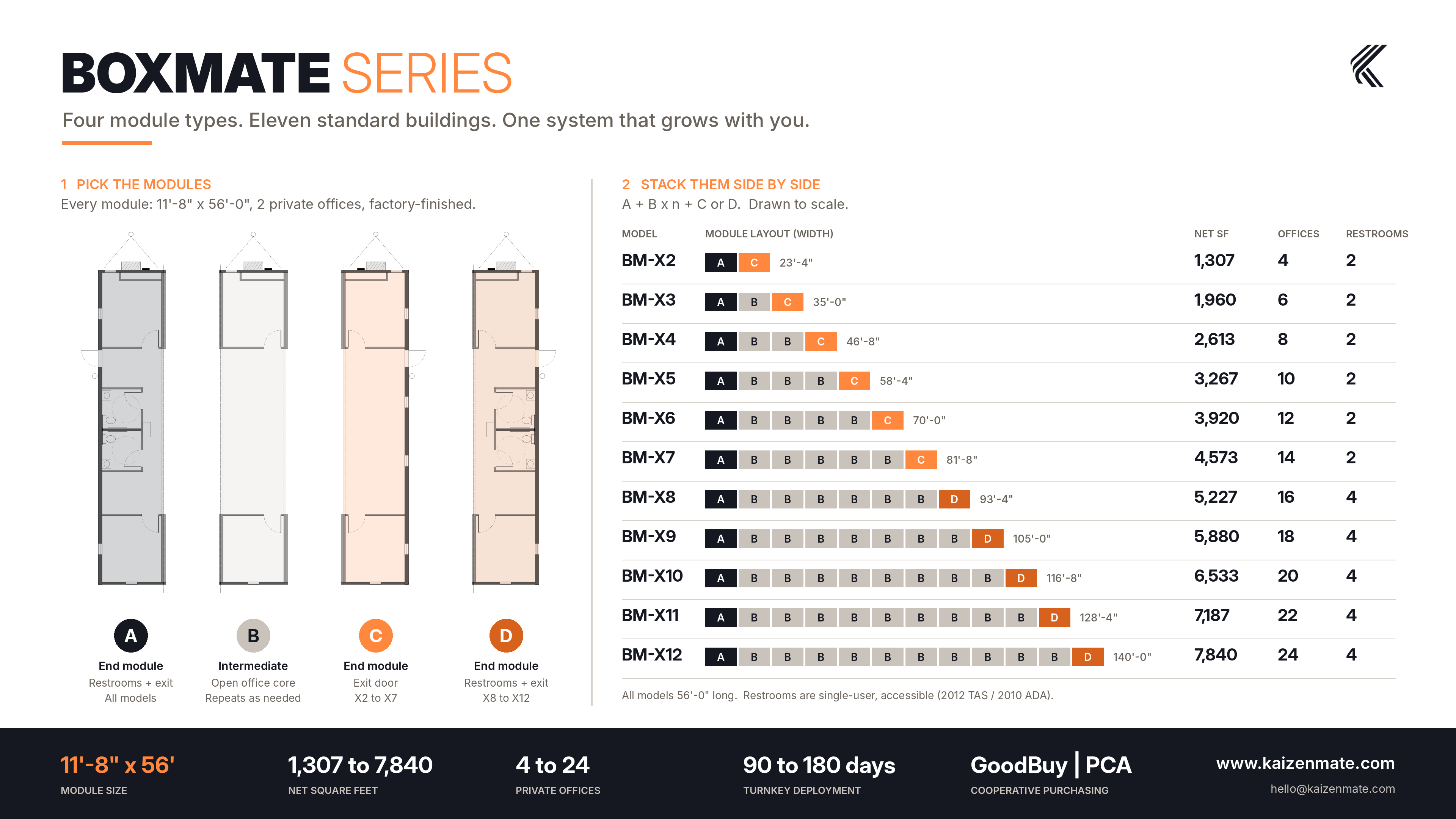 boxMATE Flexibility Infographic — all module configurations