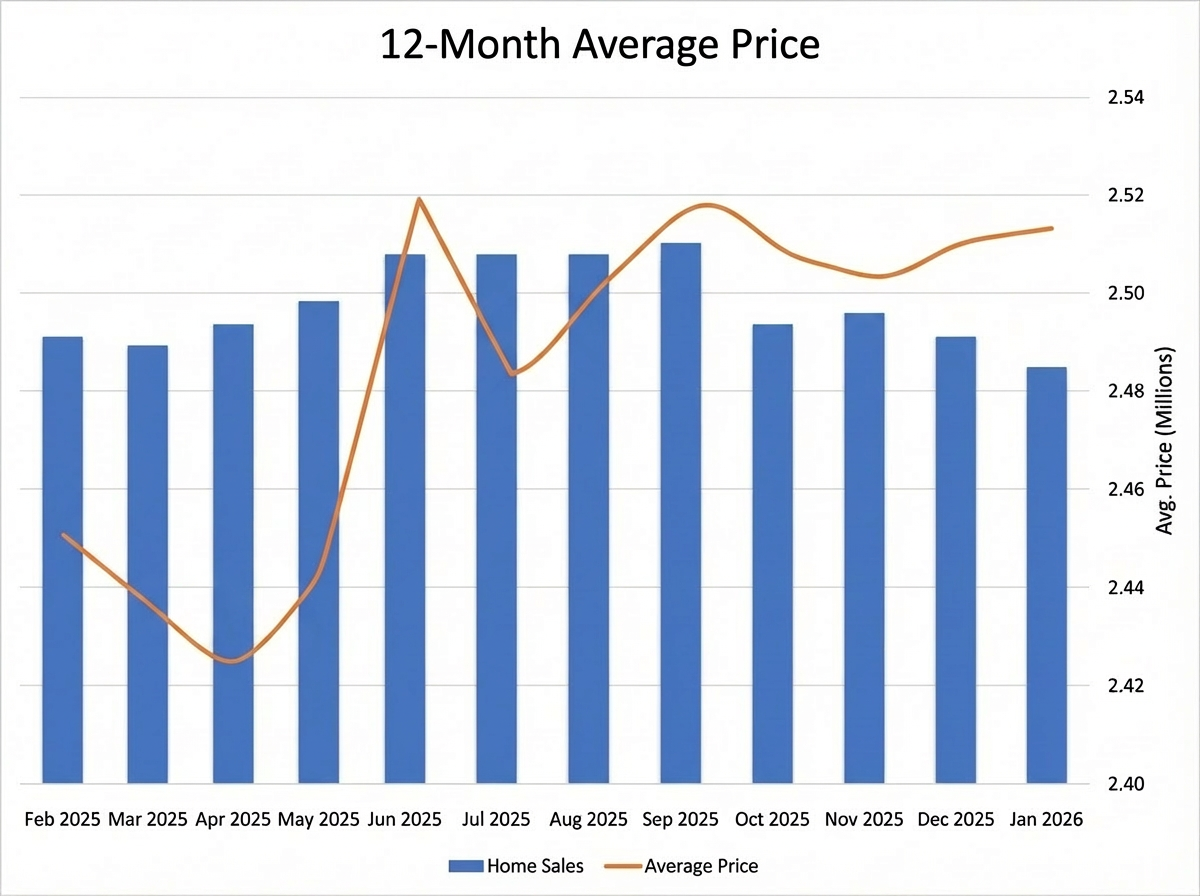 12-Month Average Price Chart - Chaplin Estates