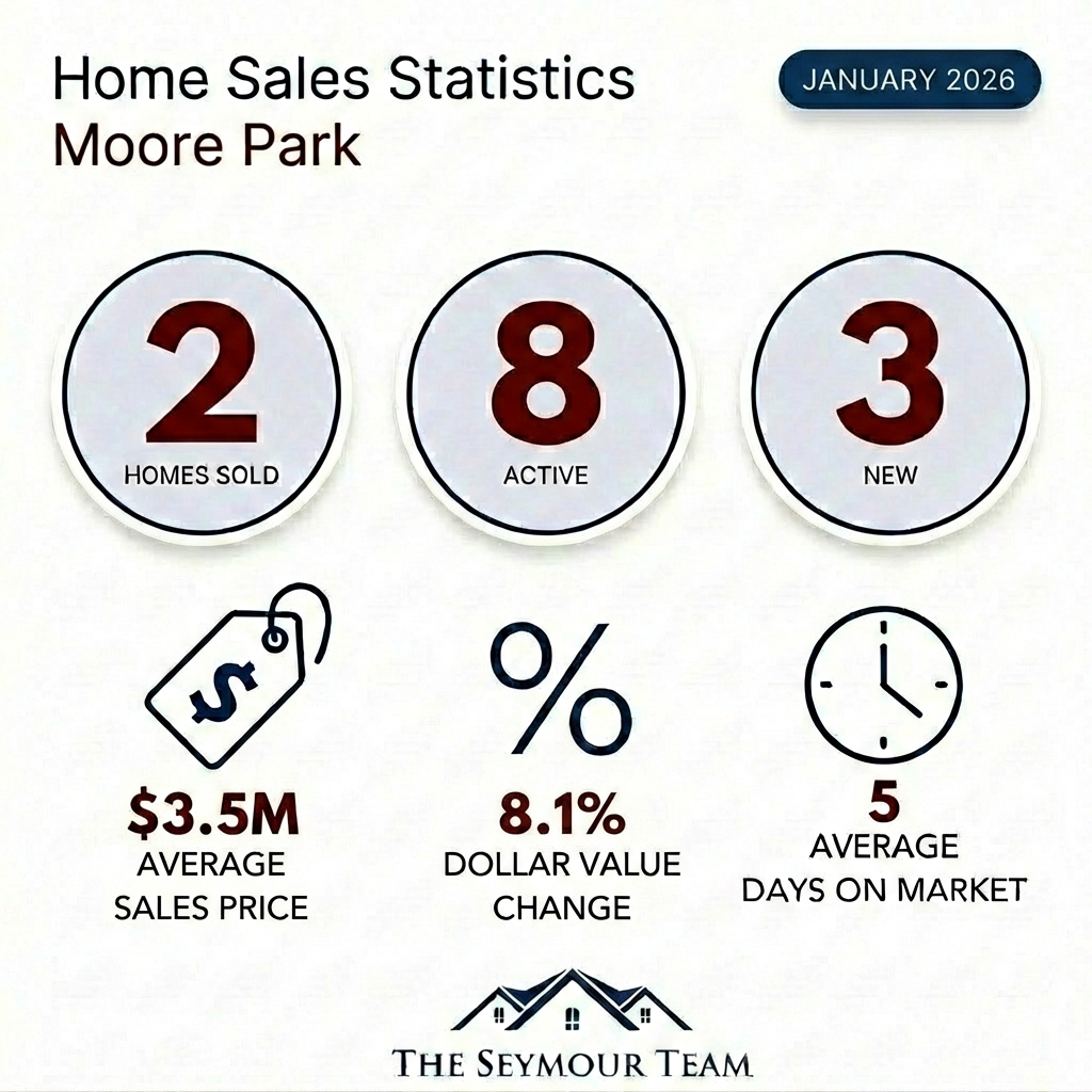 Moore Park Home Sales Statistics January 2026