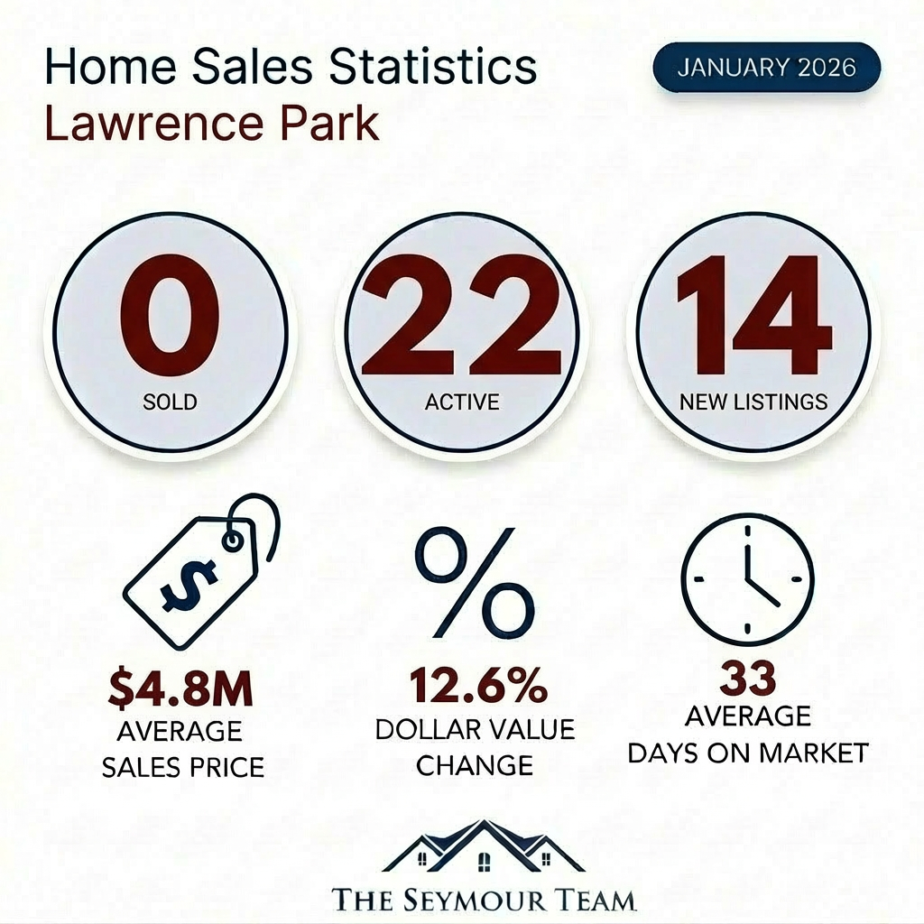 Lawrence Park Home Sales Statistics January 2026