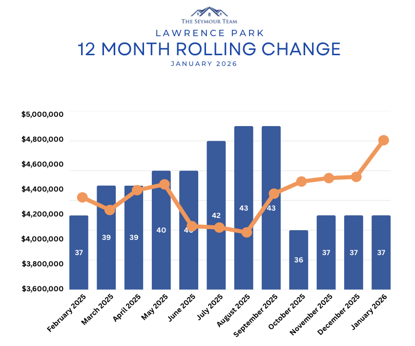 Lawrence Park 12-Month Rolling Change January 2026