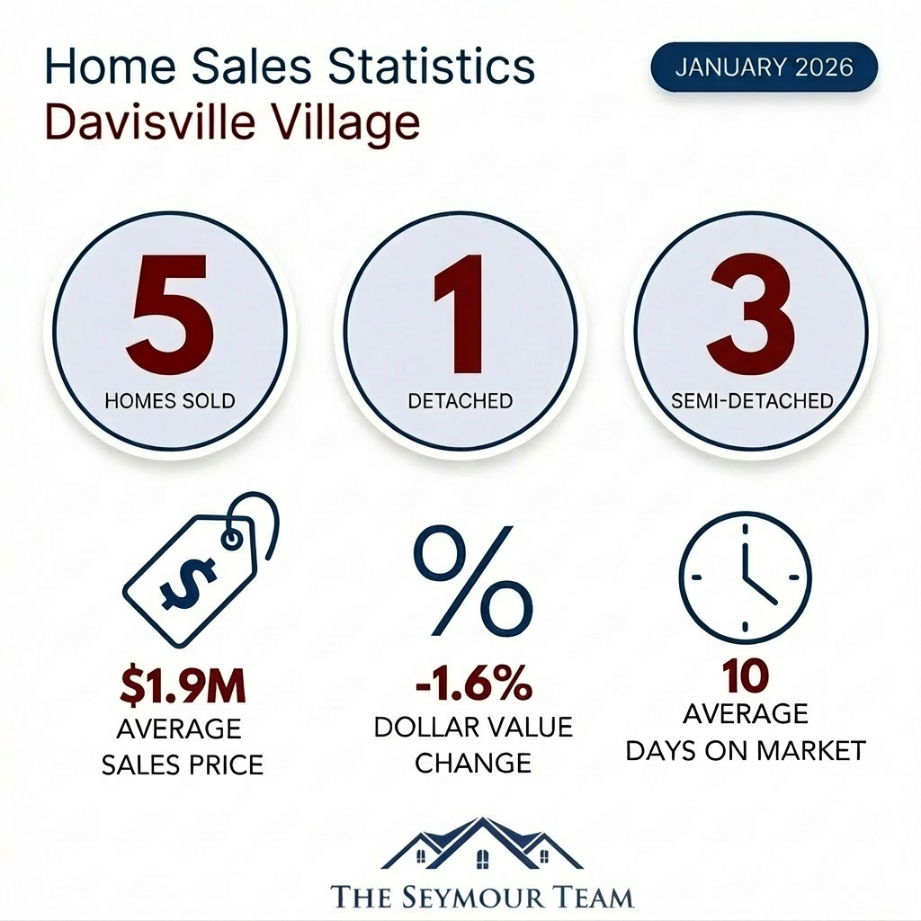 Davisville Home Sales Statistics January 2026