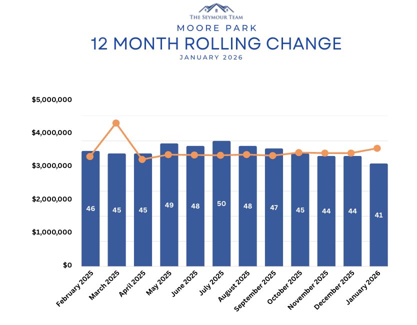 Moore Park 12 Month Rolling Change January 2026