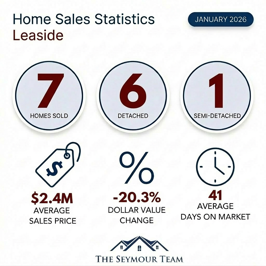 Leaside Home Sales Statistics January 2026